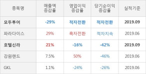 [잠정실적]모두투어, 올해 3Q 매출액 693억(-29%) 영업이익 -22억(적자전환) (연결)