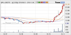 젬백스 52주 신고가 경신, 단기·중기 이평선 정배열로 상승세