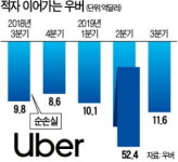 우버, 또 11억6000만달러 적자…엔진 식는 공유차