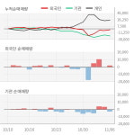 [잠정실적]BGF리테일, 올해 3Q 매출액 1조5828억(+2.8%) 영업이익 648억(-1.2%) (연결)