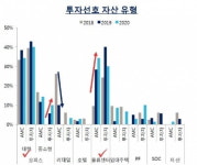 [마켓인사이트]국내 기관 투자자들, “내년에도 한국 대형 오피스빌딩에 투자하겠다”