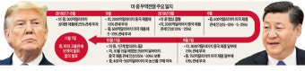 무역전쟁 16개월 만에…트럼프·시진핑, 내달 만나 1차 고율관세 철폐할 듯