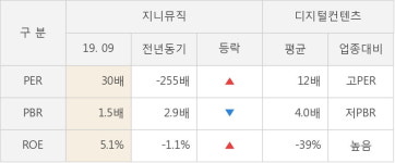 [잠정실적]지니뮤직, 3년 중 최고 매출 달성, 영업이익은 직전 대비 -9.7%↓ (개별)
