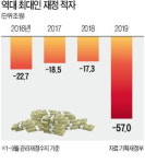 마이너스 57조원…나라 살림 '최악의 적자'