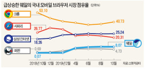 크롬 강세 속 네이버 웨일 선전…고래의 꿈은 지금부터 시작된다