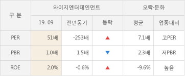 [잠정실적]와이지엔터테인먼트, 3년 중 가장 낮은 영업이익, 매출액은 직전 대비 -18%↓ (연결)