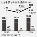 매출 1조클럽 앞둔 신성통상…부채 부담 줄인다
