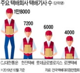 택배기사도 근로자 첫 판결…물류업계 노조 리스크 비상