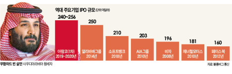 아람코, IPO 목표가 2조→1.7조달러로 낮춰…IB 그래도 거품