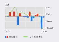 삼양통상 5% 이상 상승, 주가 상승 중, 단기간 골든크로스 형성