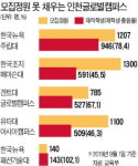 5000억 투자한 인천글로벌캠퍼스, 정원미달 속출 비상