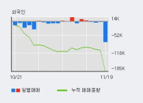 이구산업 5% 이상 상승, 주가 상승 중, 단기간 골든크로스 형성