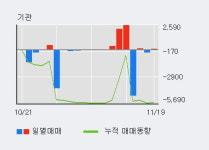 이구산업 5% 이상 상승, 주가 상승 중, 단기간 골든크로스 형성