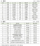 고액체납자 전국 1위는 오문철, 3년 연속 불명예…전두환·김우중도 이름 올려