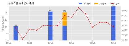 동원개발 수주공시 - 서면지역주택조합 공동주택 신축공사 도급계약 1,502.7억원 (매출액대비 24.72%)