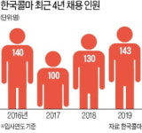 서울 내곡 시대 연 한국콜마…R&D 등 직무 세분화해 뽑는다