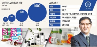 직판 시장 뛰어든 교원더오름, 진출 3년 만에 톱10 노린다