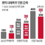 방탄소년단 軍면제 없다…이공계 박사 병역특례는 유지
