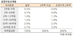[집코노미] 예고편 불과한 '종부세 쇼크'…2022년엔 신입사원 연봉만큼 낸다