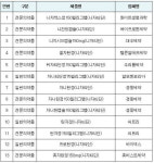 2만명 복용 위장약서 발암추정 물질 검출…니자티딘 外 13개 의약품 판매 금지