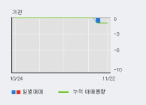 삼원테크 10% 이상 상승, 주가 60일 이평선 상회, 단기·중기 이평선 역배열