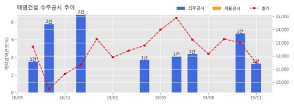 태영건설 수주공시 - 수원시청역 복합시설 개발사업 1,261억원 (매출액대비 3.3%)