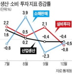 힘빠진 경기 바닥론…L자형 장기침체에 빠질 우려