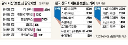 4년 유동성 위기 딛고 이랜드가 돌아왔다