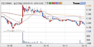 우진 5% 이상 상승, 주가 20일 이평선 상회, 단기·중기 이평선 역배열