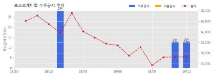 (주)포스코 2화성공장A호기 | 포스코케미칼 수주공시 - 2019년 광양화성공장 위탁운영 926.3억원 (매출액대비 6.7%)