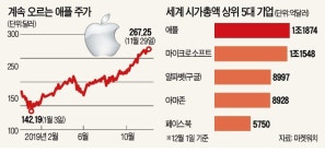 질주하는 애플, 시총 1404.8조원…'코스피 전체 몸값' 추월 눈앞