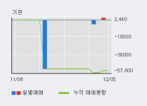 신스타임즈 10% 이상 상승, 전일 외국인 대량 순매수