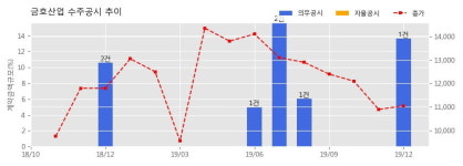 금호산업 수주공시 - 대구 다사읍 매곡리 주거복합 신축공사 1,878.5억원 (매출액대비 13.64%)