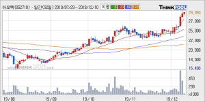 아모텍 52주 신고가 경신, 단기·중기 이평선 정배열로 상승세