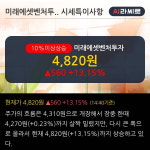 미래에셋벤처투자 10% 이상 상승, 주가 60일 이평선 상회, 단기·중기 이평선 역배열