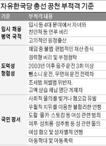 黃의 '총선 승부수'…입시·채용·병역비리, 막말 관련자 공천 배제