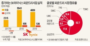 SK하이닉스 '파운드리 만리장성' 넘는다
