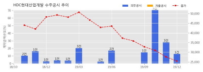 HDC현대산업개발 수주공시 - 화성 기산지구 아파트 신축공사 3,564.1억원 (매출액대비 12.8%)