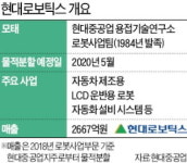 현대重, 로보틱스 독립시켜 1兆 기업 키운다