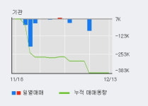 네오크레마 10% 이상 상승, 전일 외국인 대량 순매수