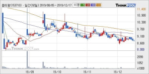 옵티팜 15% 이상 상승, 주가 상승 중, 단기간 골든크로스 형성