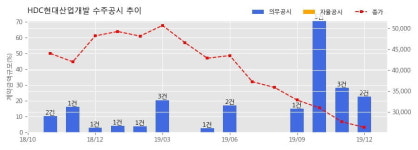 HDC현대산업개발 수주공시 - 파주운정 A26BL 아파트건설공사 (변경계약) 5,373.8억원 (매출액대비 19.2%)