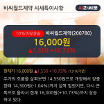 비씨월드제약 10% 이상 상승, 단기·중기 이평선 정배열로 상승세