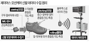 걸음걸이로 질병 예측…수학적 모델 더해 완벽하게 해달라