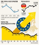 월 200억유로 푸는 유럽…獨 자동차주 유망
