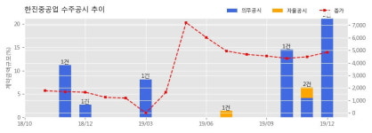 한진중공업 수주공시 - 수성알파시티청아람 건립공사 445.7억원 (매출액대비 2.62%)