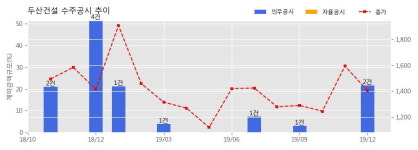 두산건설 수주공시 - 송림제3구역 주택재개발정비사업 2,281.2억원 (매출액대비 14.74%)