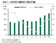 디케이락, 올해 이어 내년에도 실적성장-DB