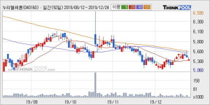 누리텔레콤 15% 이상 상승, 주가 상승 중, 단기간 골든크로스 형성