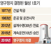 7000억 들여 수명 늘려놓고…월성 1호기 결국 조기 폐쇄